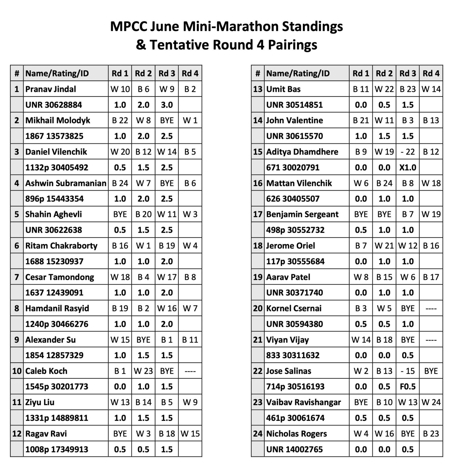 June MiniMarathon Round 3 Results Menlo Park Chess Club