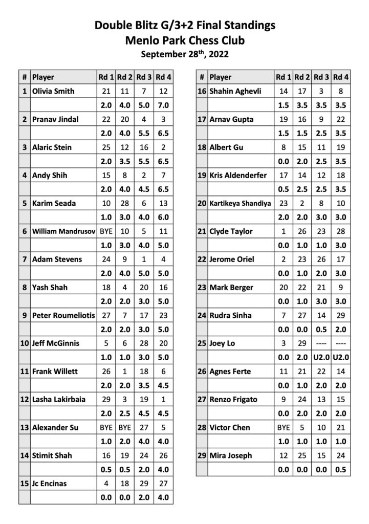 June Dual-Rated Short Swiss Results - Menlo Park Chess Club