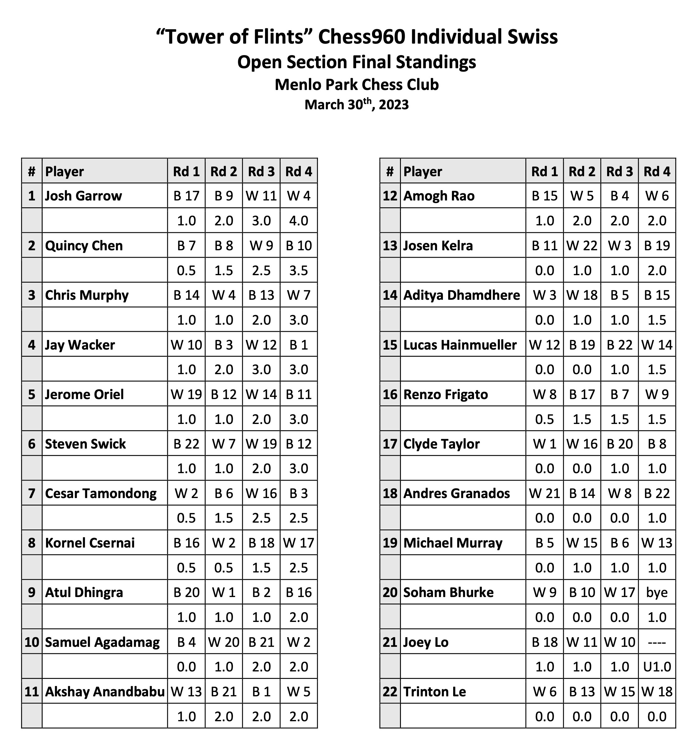 June Dual-Rated Short Swiss Results - Menlo Park Chess Club